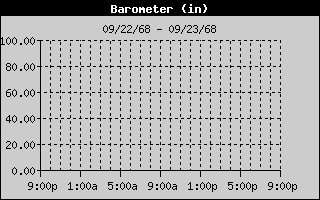 Barometer History