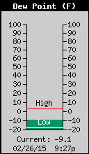 Current Outside Dewpoint