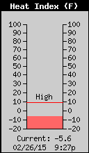 Current Outside Heat Index