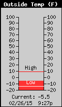 Current Outside Temperature