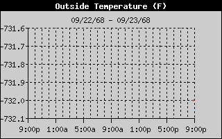 Outside Temp History