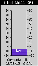 Current Wind Chill