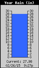 Yearly Total Rain